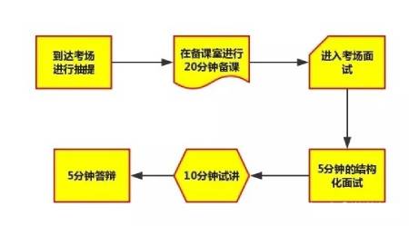 教师资格证面试流程