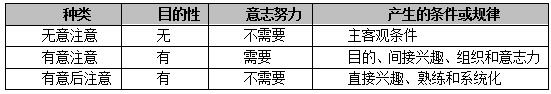 教师资格常考知识点之注意的分类