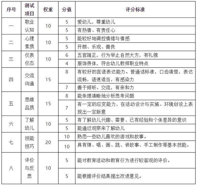 幼儿教师资格证面试评分标准