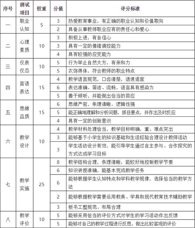 小学教师资格证面试评分标准