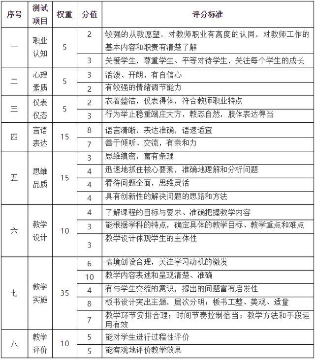 中学教师资格证面试评分标准